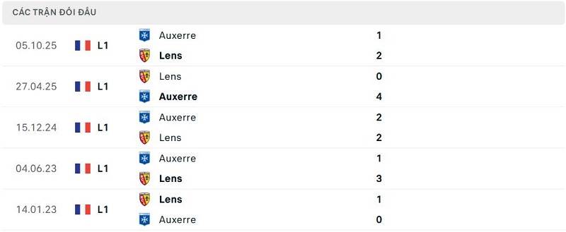 Lịch sử đối đầu Lens vs Auxerre