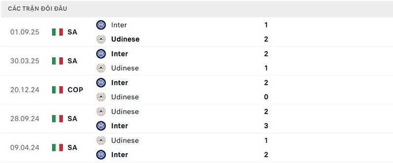 Lịch sử đối đầu Udinese vs Inter