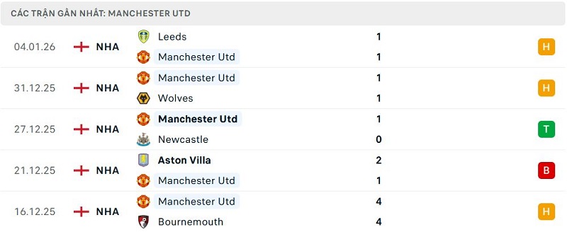 Phong độ Manchester Utd 5 trận đã qua Phong độ Manchester Utd 5 trận đã qua