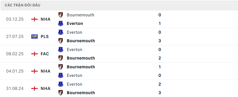 Lịch sử đối đầu Everton vs Bournemouth Lịch sử đối đầu Everton vs Bournemouth