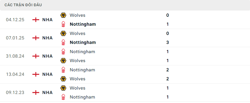 Lịch sử đối đầu Nottingham vs Wolves Lịch sử đối đầu Nottingham vs Wolves