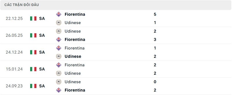 Lịch sử đối đầu Udinese vs Fiorentina Lịch sử đối đầu Udinese vs Fiorentina